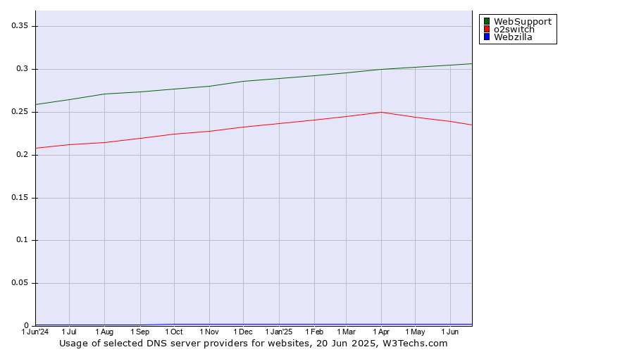 Historical trends in the usage of WebSupport vs. o2switch vs. Webzilla