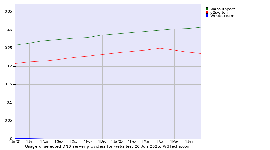 Historical trends in the usage of WebSupport vs. o2switch vs. Windstream