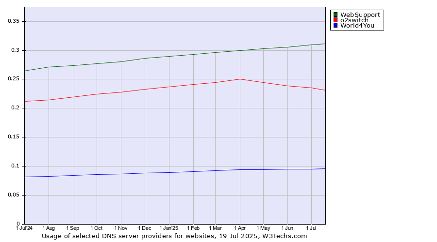 Historical trends in the usage of WebSupport vs. o2switch vs. World4You