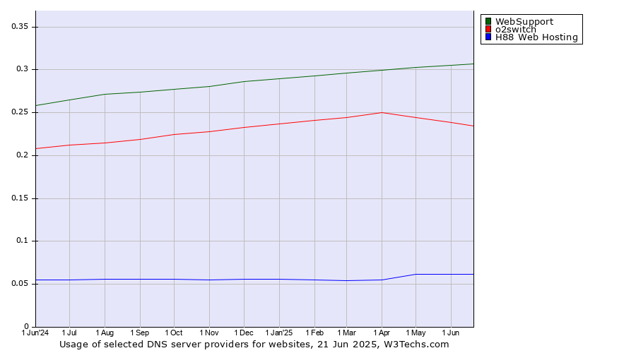 Historical trends in the usage of WebSupport vs. o2switch vs. H88 Web Hosting