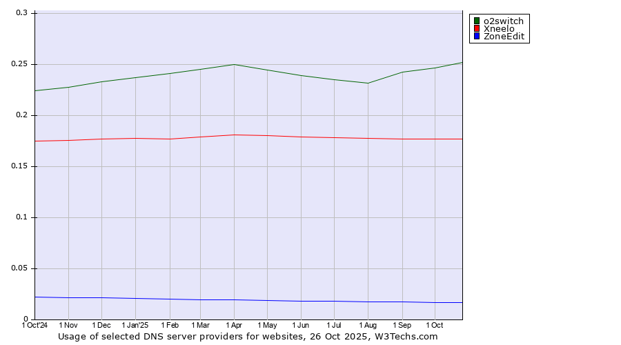 Historical trends in the usage of o2switch vs. Xneelo vs. ZoneEdit
