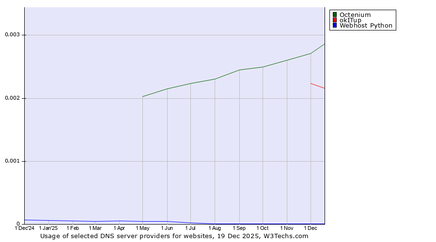 Historical trends in the usage of Octenium vs. okITup vs. Webhost Python
