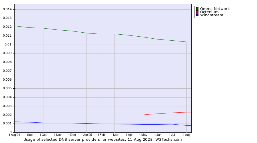 Historical trends in the usage of Omnis Network vs. Octenium vs. Windstream