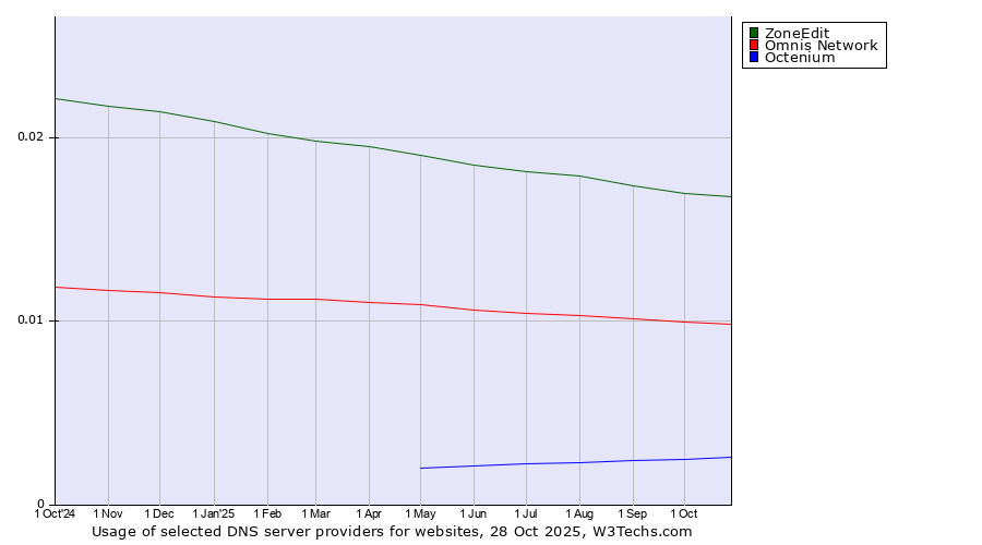 Historical trends in the usage of ZoneEdit vs. Omnis Network vs. Octenium