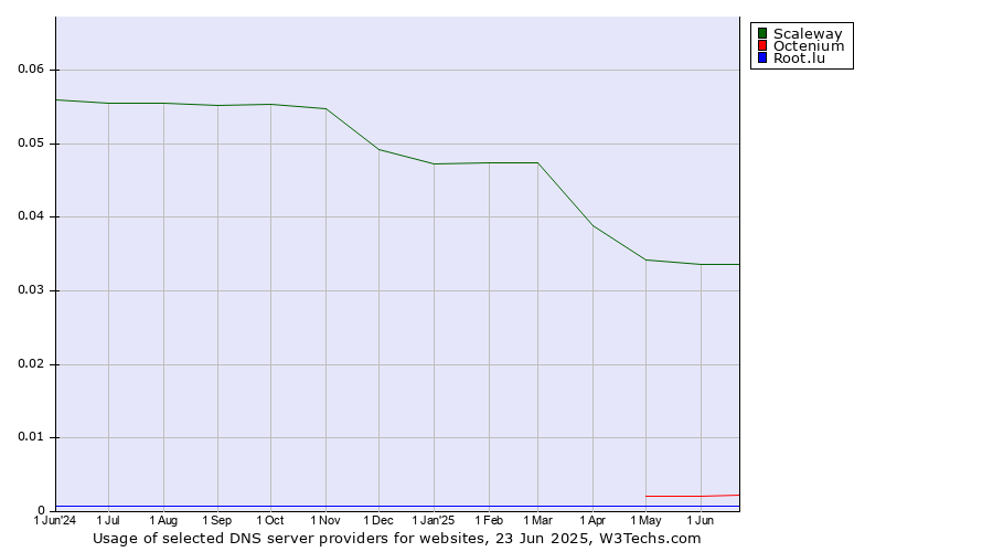 Historical trends in the usage of Scaleway vs. Octenium vs. Root.lu