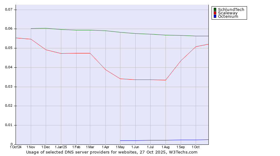 Historical trends in the usage of SchlundTech vs. Scaleway vs. Octenium