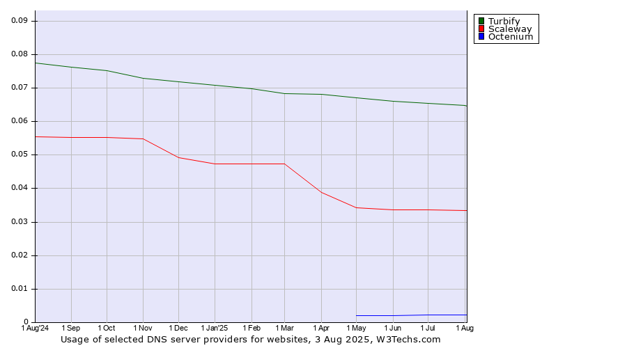 Historical trends in the usage of Turbify vs. Scaleway vs. Octenium