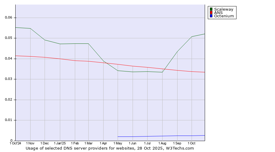 Historical trends in the usage of Scaleway vs. ANS vs. Octenium