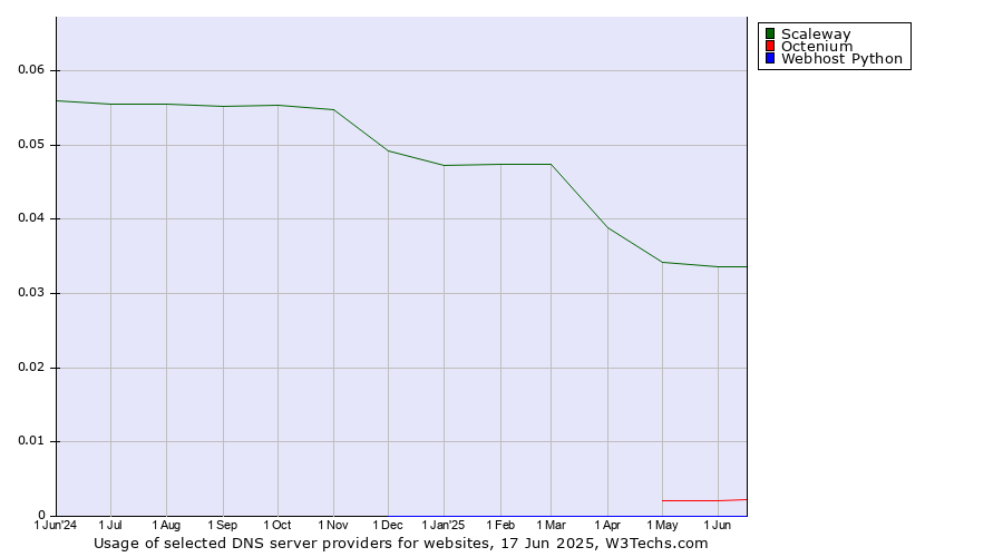 Historical trends in the usage of Scaleway vs. Octenium vs. Webhost Python
