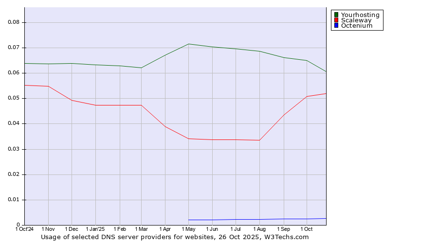 Historical trends in the usage of Yourhosting vs. Scaleway vs. Octenium