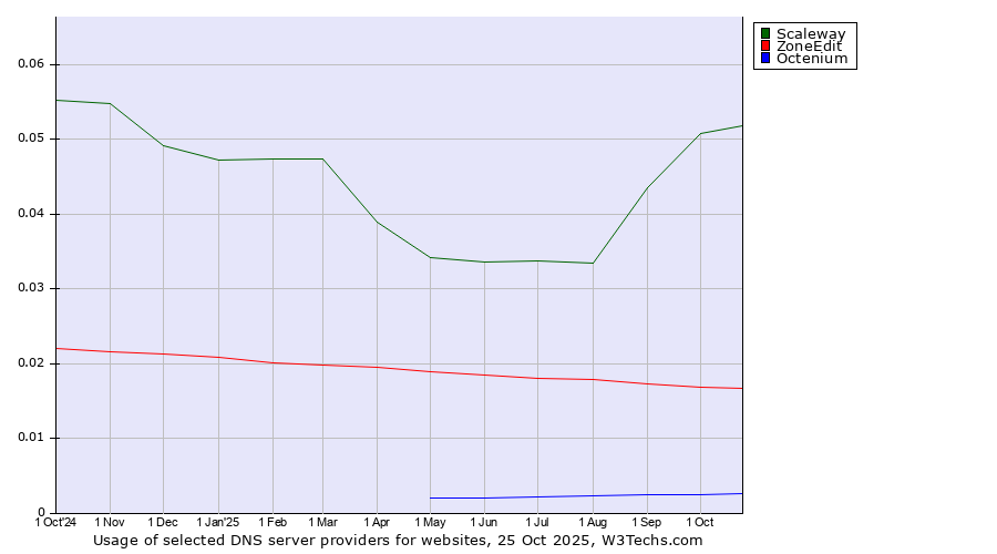 Historical trends in the usage of Scaleway vs. ZoneEdit vs. Octenium