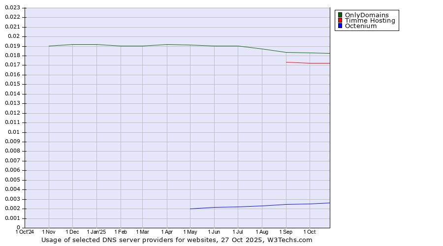 Historical trends in the usage of OnlyDomains vs. Timme Hosting vs. Octenium
