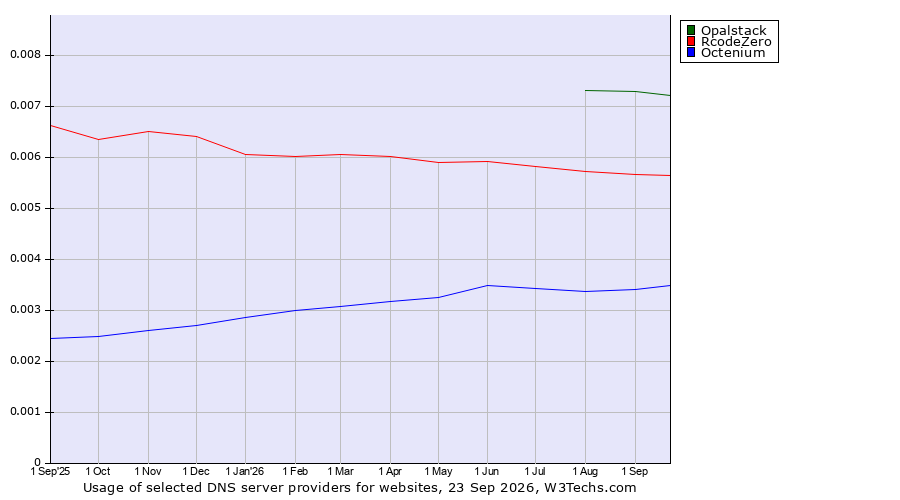 Historical trends in the usage of Opalstack vs. RcodeZero vs. Octenium