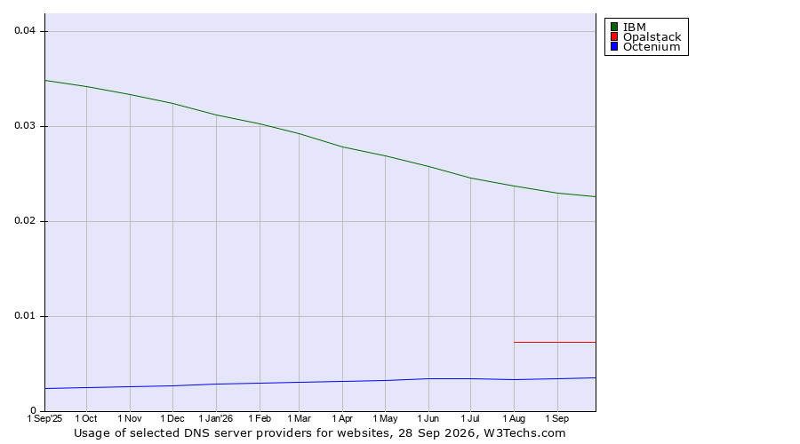 Historical trends in the usage of IBM vs. Opalstack vs. Octenium