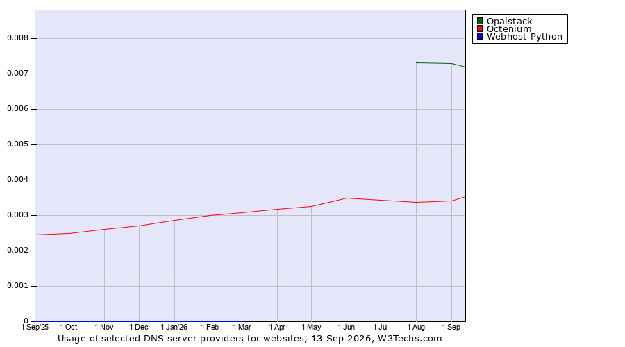 Historical trends in the usage of Opalstack vs. Octenium vs. Webhost Python