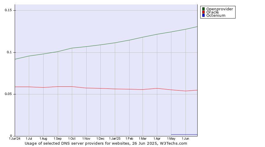Historical trends in the usage of Openprovider vs. Oracle vs. Octenium