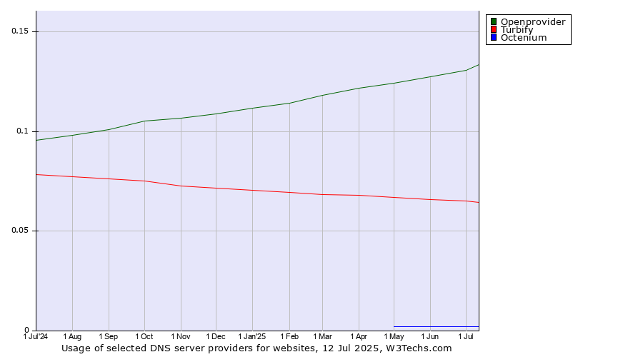 Historical trends in the usage of Openprovider vs. Turbify vs. Octenium