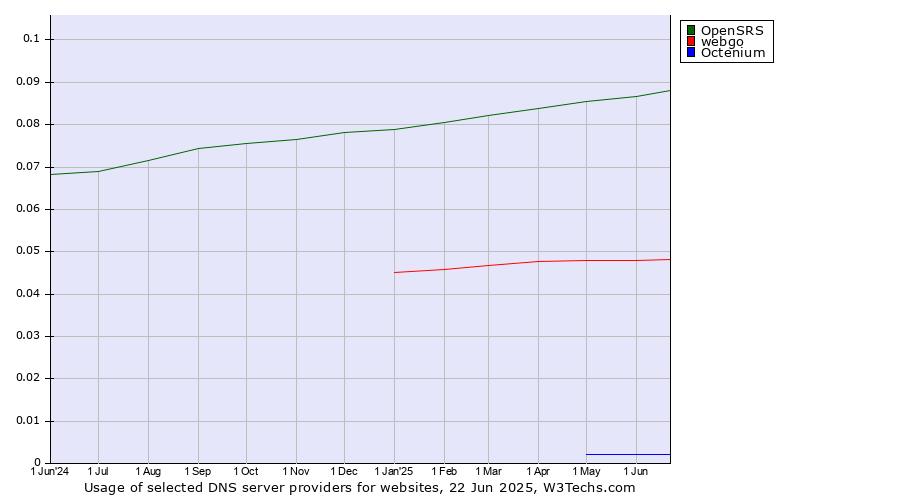 Historical trends in the usage of OpenSRS vs. webgo vs. Octenium