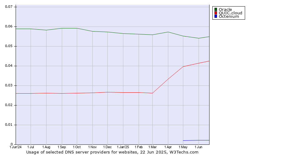 Historical trends in the usage of Oracle vs. QUIC.cloud vs. Octenium
