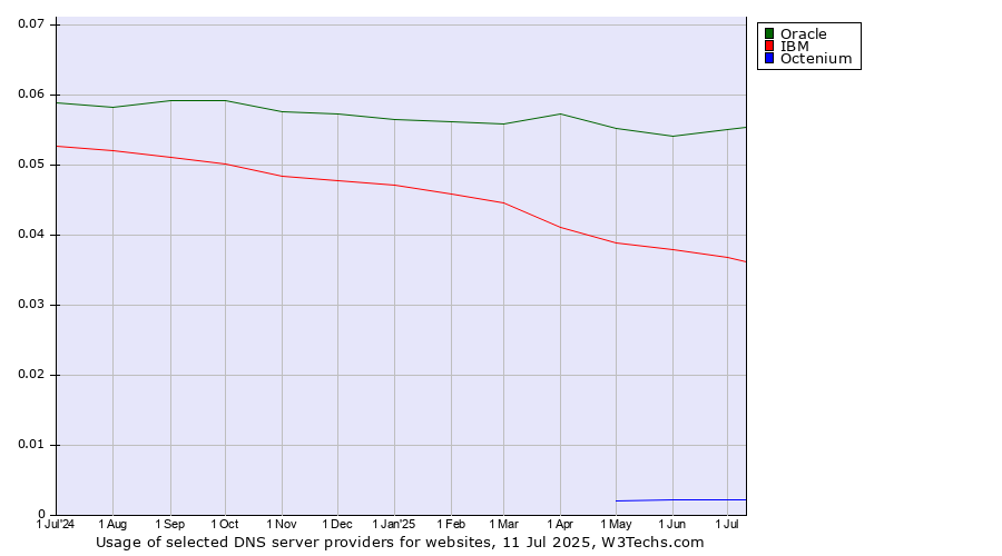 Historical trends in the usage of Oracle vs. IBM vs. Octenium