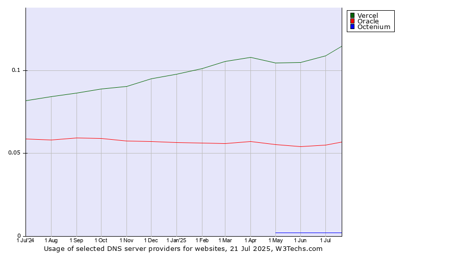 Historical trends in the usage of Vercel vs. Oracle vs. Octenium