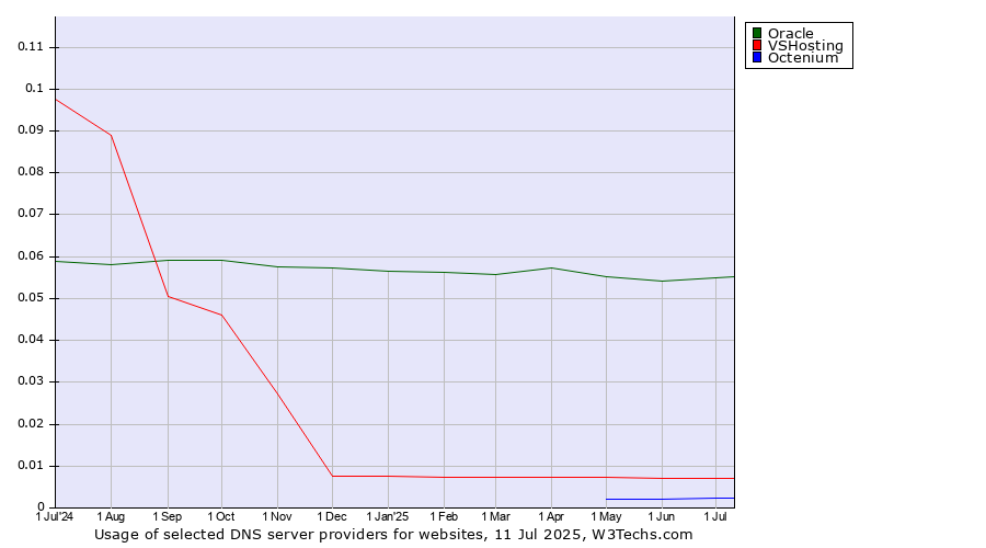 Historical trends in the usage of Oracle vs. VSHosting vs. Octenium