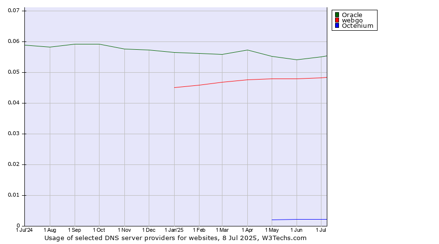 Historical trends in the usage of Oracle vs. webgo vs. Octenium
