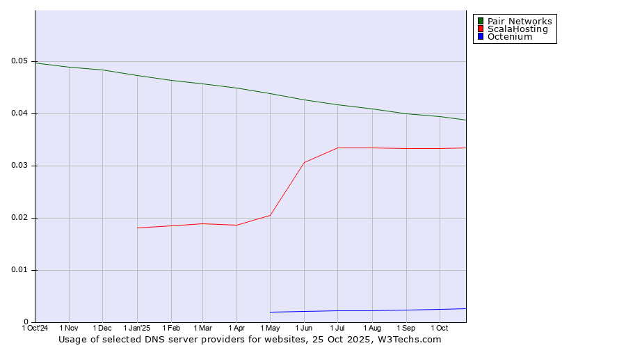 Historical trends in the usage of Pair Networks vs. ScalaHosting vs. Octenium
