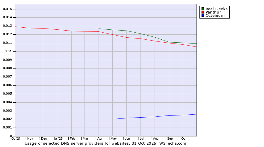 Historical trends in the usage of Real Geeks vs. Panthur vs. Octenium