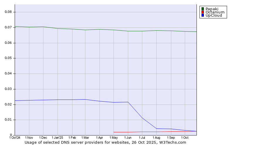 Historical trends in the usage of Papaki vs. UpCloud vs. Octenium