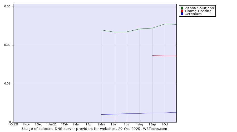 Historical trends in the usage of Piensa Solutions vs. Timme Hosting vs. Octenium
