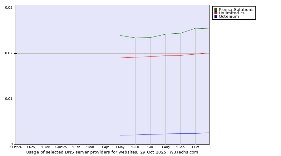 Historical trends in the usage of Piensa Solutions vs. Unlimited.rs vs. Octenium