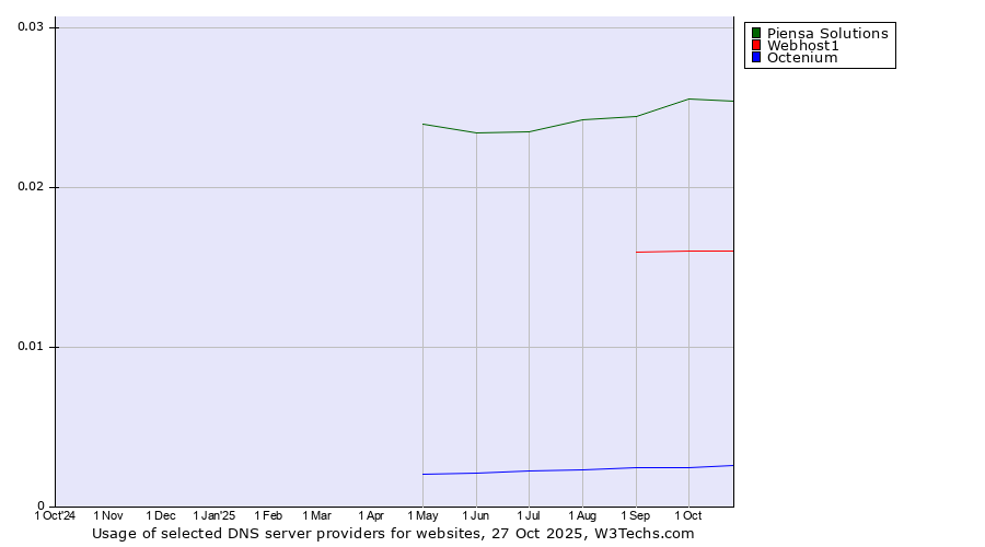 Historical trends in the usage of Piensa Solutions vs. Webhost1 vs. Octenium