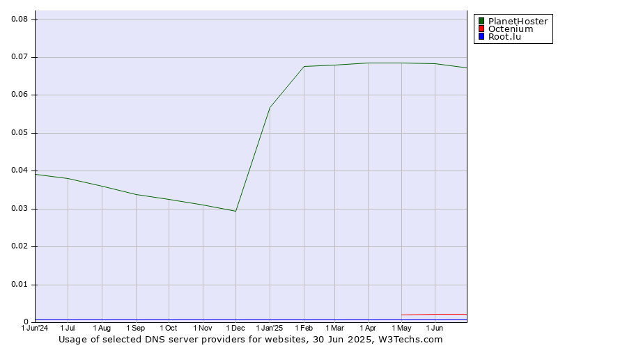 Historical trends in the usage of PlanetHoster vs. Octenium vs. Root.lu