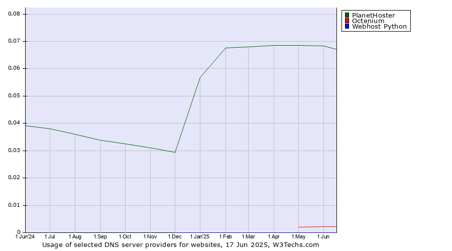 Historical trends in the usage of PlanetHoster vs. Octenium vs. Webhost Python