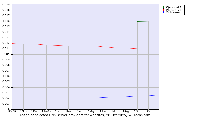 Historical trends in the usage of Webhost1 vs. PlusServer vs. Octenium