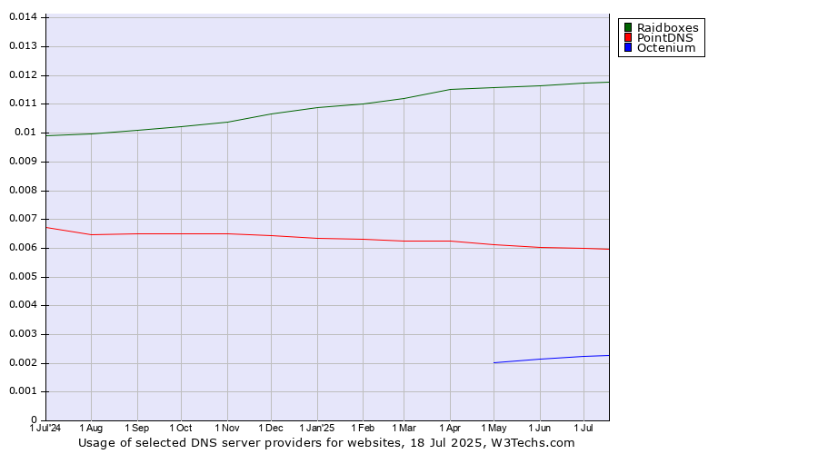 Historical trends in the usage of Raidboxes vs. PointDNS vs. Octenium