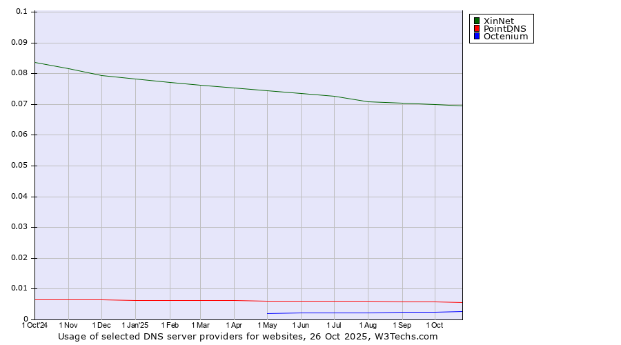 Historical trends in the usage of XinNet vs. PointDNS vs. Octenium