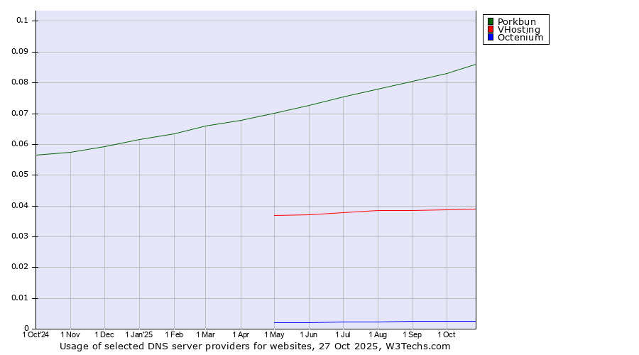 Historical trends in the usage of Porkbun vs. VHosting vs. Octenium
