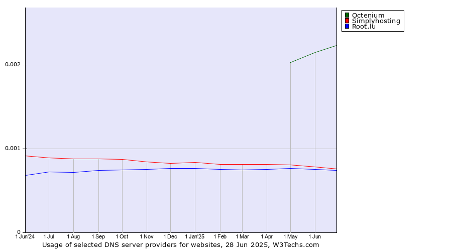 Historical trends in the usage of Octenium vs. Simplyhosting vs. Root.lu