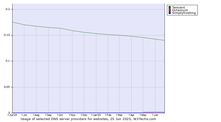 Historical trends in the usage of Tencent vs. Octenium vs. Simplyhosting