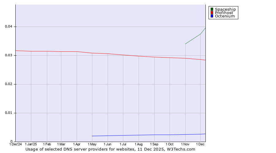 Historical trends in the usage of Spaceship vs. Profihost vs. Octenium