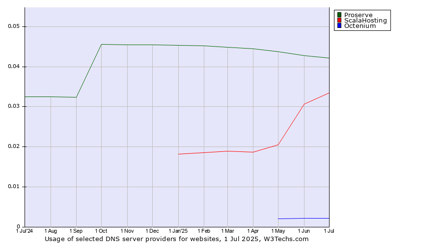 Historical trends in the usage of Proserve vs. ScalaHosting vs. Octenium