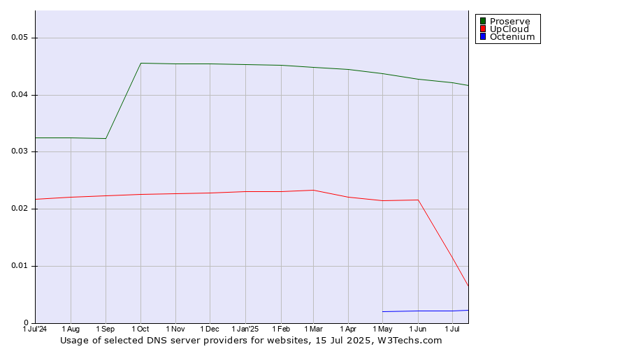 Historical trends in the usage of Proserve vs. UpCloud vs. Octenium