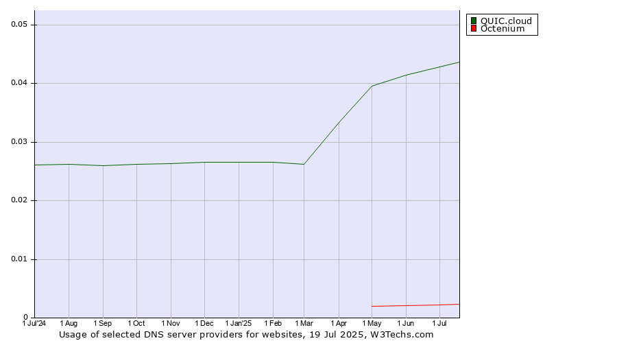 Historical trends in the usage of QUIC.cloud vs. Octenium