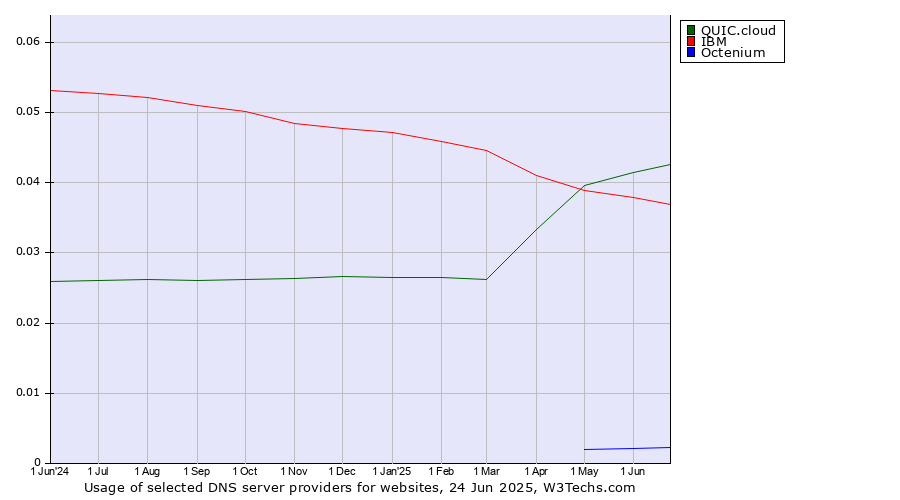 Historical trends in the usage of QUIC.cloud vs. IBM vs. Octenium