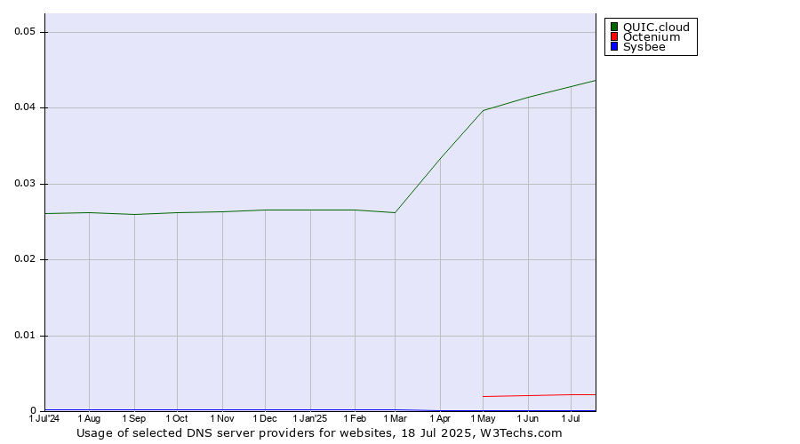 Historical trends in the usage of QUIC.cloud vs. Octenium vs. Sysbee
