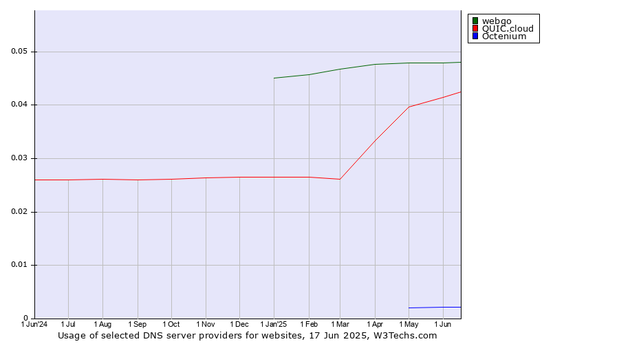 Historical trends in the usage of webgo vs. QUIC.cloud vs. Octenium