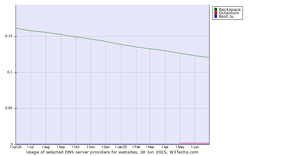 Historical trends in the usage of Rackspace vs. Octenium vs. Root.lu