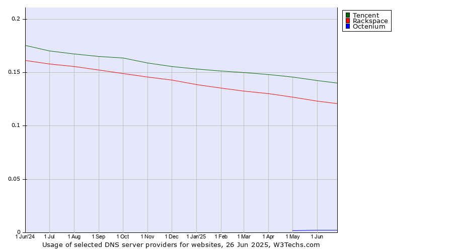 Historical trends in the usage of Tencent vs. Rackspace vs. Octenium